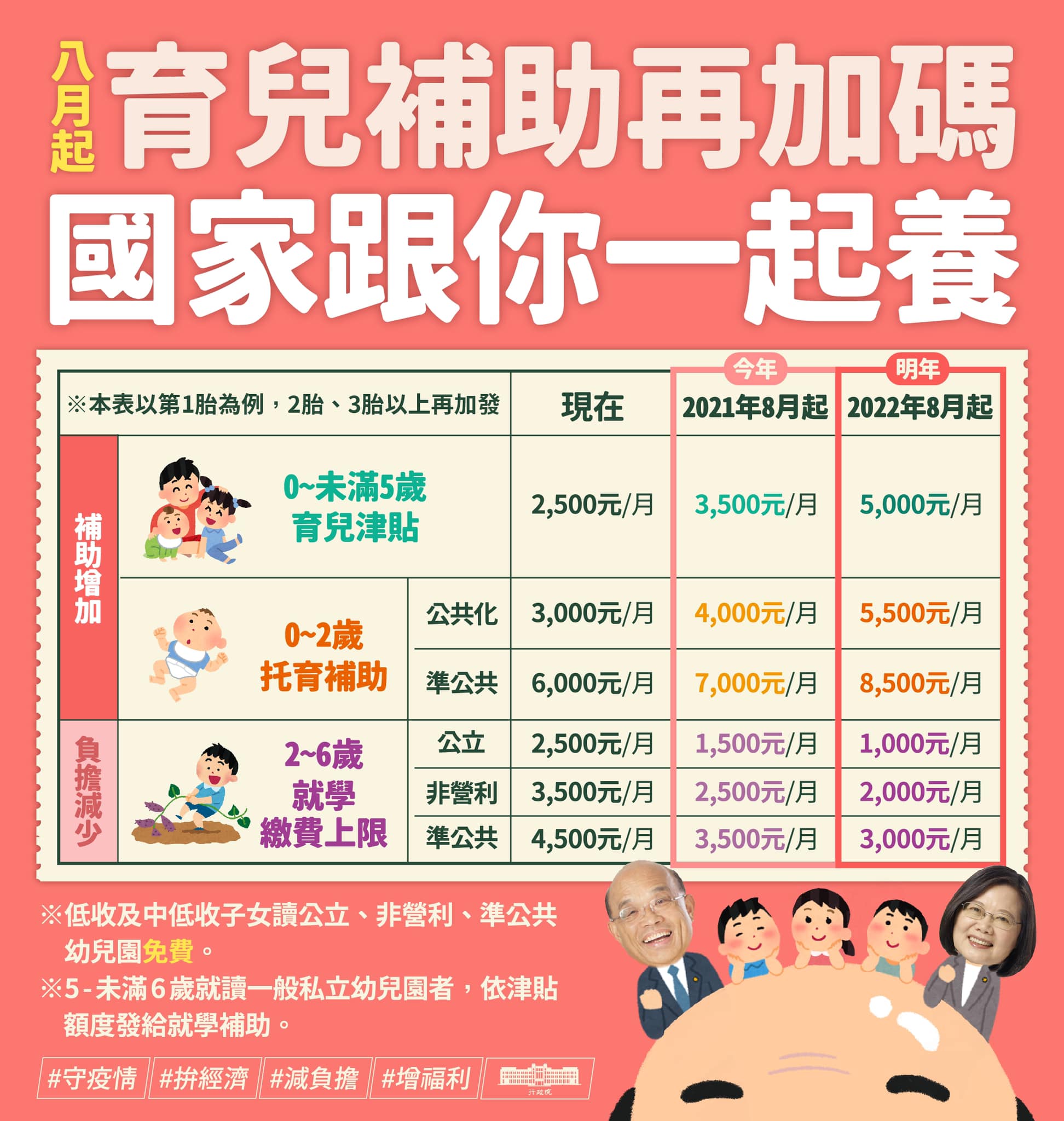 補助 津貼 育兒